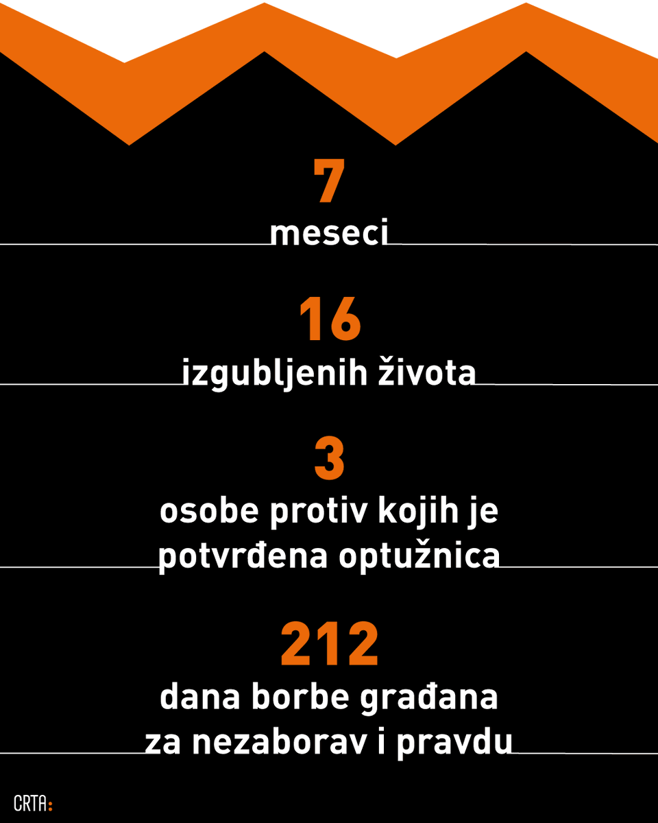 Navršilo se sedam meseci od pada nadstrešnice u Novom Sadu. Sedam meseci bola, sedam meseci borbe.