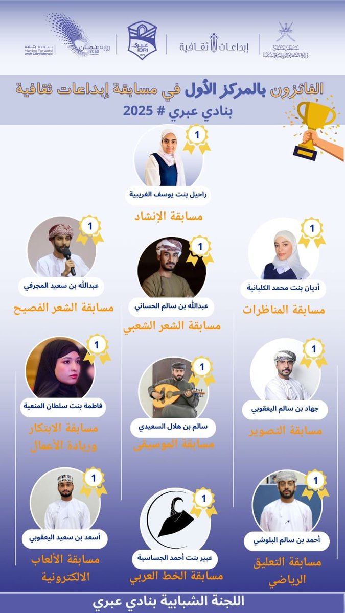 🔹 نبارك للفائزين بالمركز الأول في مسابقة إبداعات ثقافية، ونتمنى لهم كل التوفيق في تمثيل النادي في المرحلتين الثانية والثالثة.
أنتم فخرنا وواجهة تميزنا 🌟
#إبداعات_ثقافية #النادي_الثقافي #التميز_مستمر