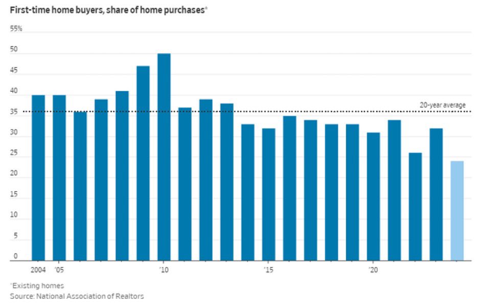 Barchart's tweet image. First-time home buyers have fallen to a record low 📉