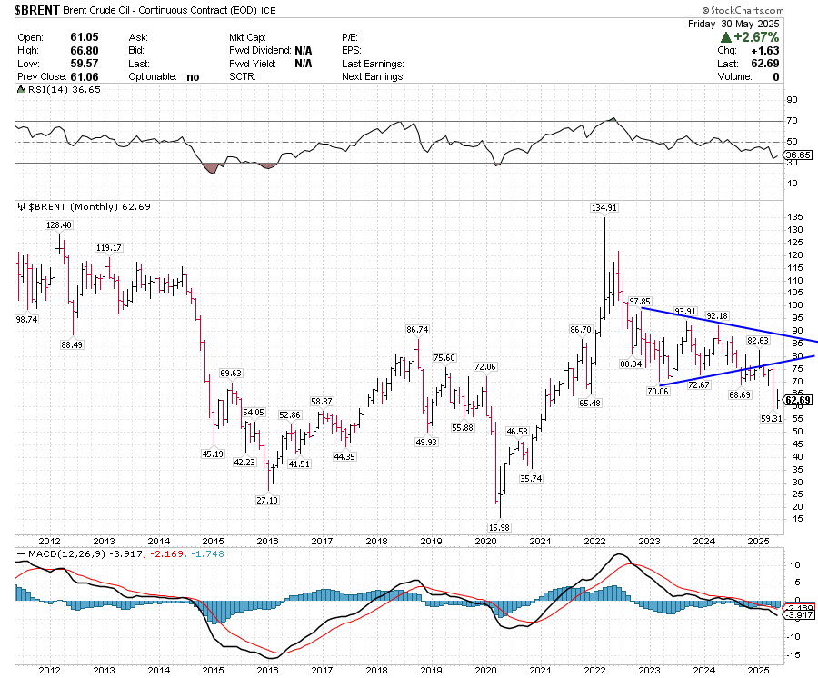 CHARTISKING's tweet photo. $BRENT
#BRENT #CRUDE
•One print of $ 49--------50 is must soon !!!
Now updated about #WTI #BRENT #NGAS to our Members via #Passwordprotectedpost https://t.co/DJFihnEZIe