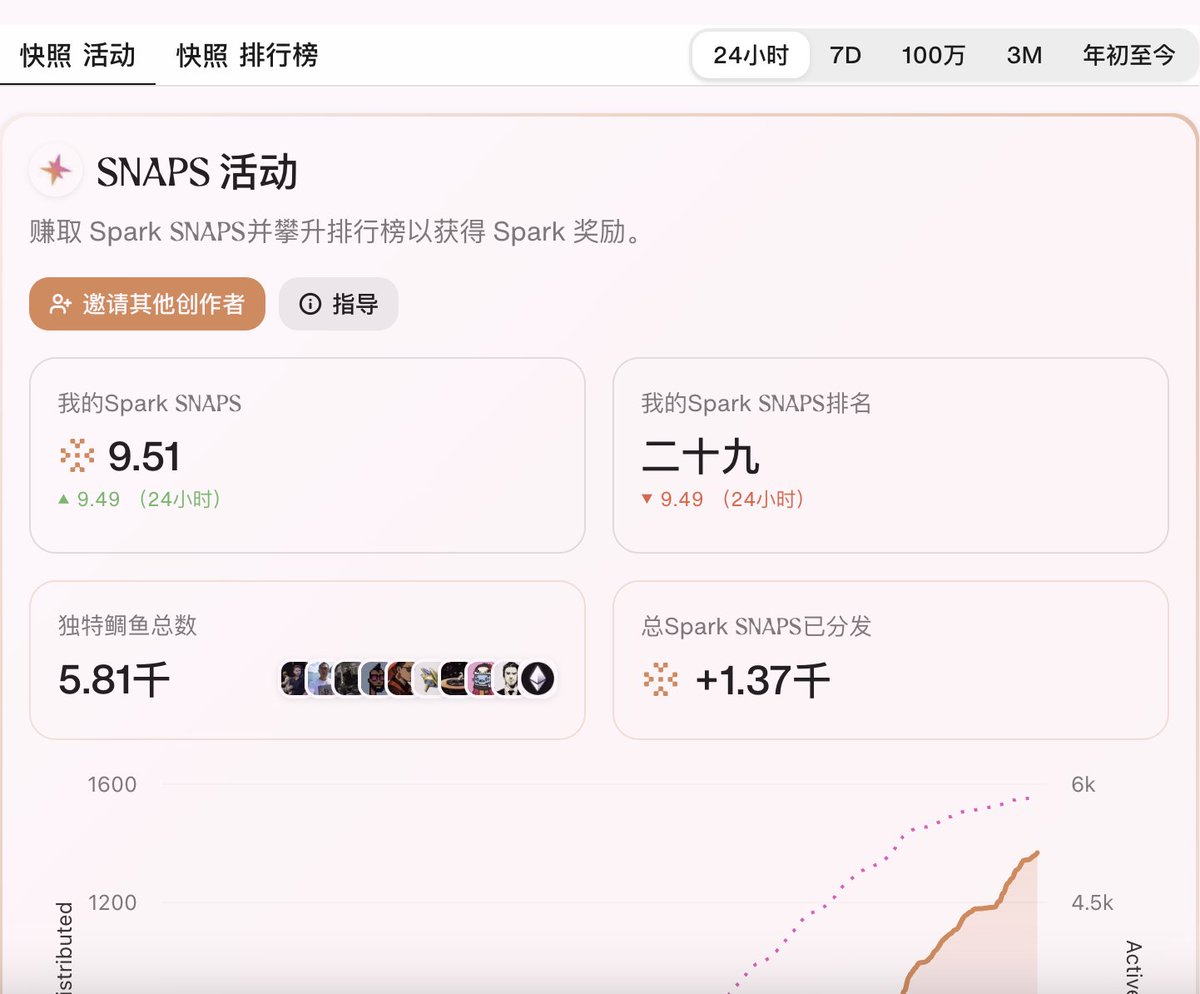 0xsmall_'s tweet image. 这么久了早上起来 @cookiedotfun 还是把推特刷屏了 , 看了下数据显示已经有5千八百个人参与了。 最近还有铁汁在问 #Spark 活动到底怎么玩,为什么别人分数涨得飞快,我还是0 ?
玩嘴撸不仅要快,还要会“卷”!总结了几个高效冲分策略,适合每个还在起步期的你👇
第一步:注册 Cookie 账号…