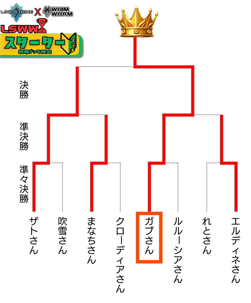 WhimWhamNGS's tweet photo. 第1回LSWW杯🏆️お疲れ様でした✨
沢山の方に足を運んでもらったうえに
初めてLSに挑戦してくれた方もいてとてもウレシかったよー🥹
そんな初心者の方でも接戦して遊べる初期デッキマッチはバランスも良くて楽しかったですね!🤣
みんなもぜひLSを遊んでみてねー!👍✨
#PSO2NGS #whimwham #LSWW https://t.co/969Lec6SbW