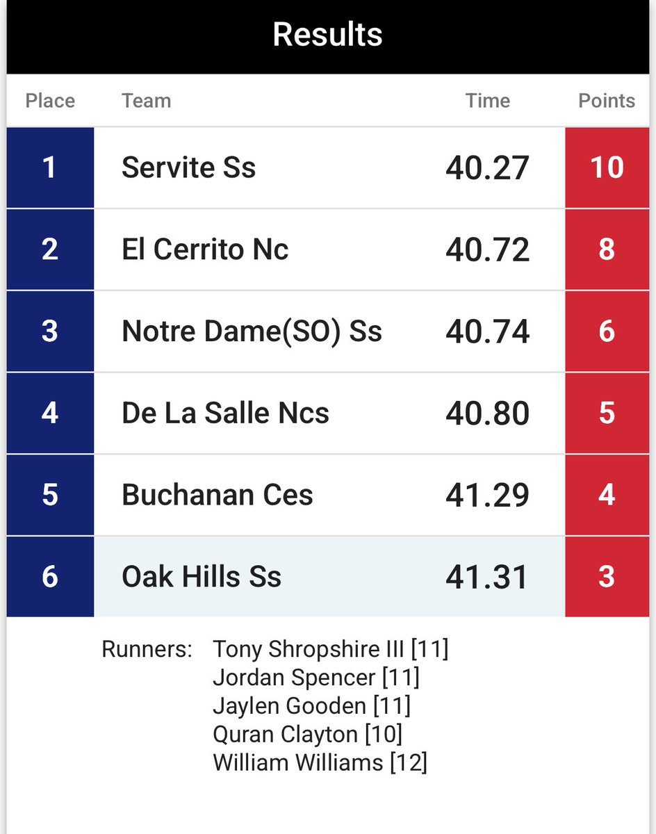 JaylenGooden_'s tweet photo. What a season, 6th in the STATE! So proud of these young men! #cifstate #statetrackmeet #4x1 #proudparents #greatdaytobeabulldog #oakhillstrackandfield 😁🙏🏾✌🏾❤️ https://t.co/MCbxOJM9fu