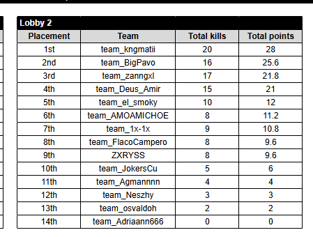 _nT_Official's tweet photo. final de clasificatoria a EWC latam, clasificara nuestro team de nT? https://t.co/HKTND9k5AJ https://t.co/XtXAaD9Q5x