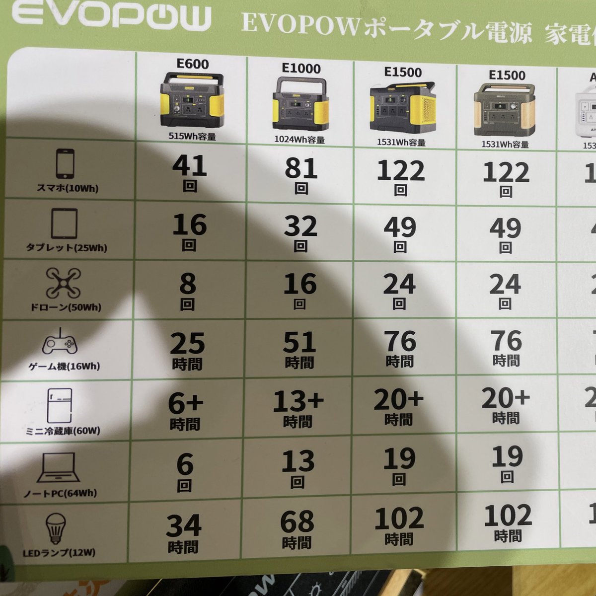 TRACE_VOUCH's tweet photo. 影響されたのは
新宿のCampイベントで
出店していた
EEIVOL社の大容量ポータブル電源
わりと
買いやすい価格で
ゲットできることがわかって
車に一つ積んどくと
車中泊中も
便利なんじゃないかなーと
おもえてきました!
#evopow
#lazy897 https://t.co/cvkQC5ezdx