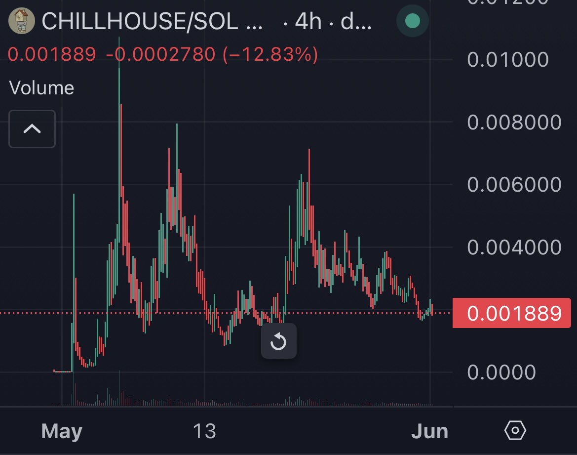 gajria's tweet photo. @Credib1eGuy With all the hate, took it from 400k to 40M — still sitting at a 10x. 

When the stuff several influencers shilled couldn’t even break past 10M — Chillhouse coded. https://t.co/liH7BNnrlK