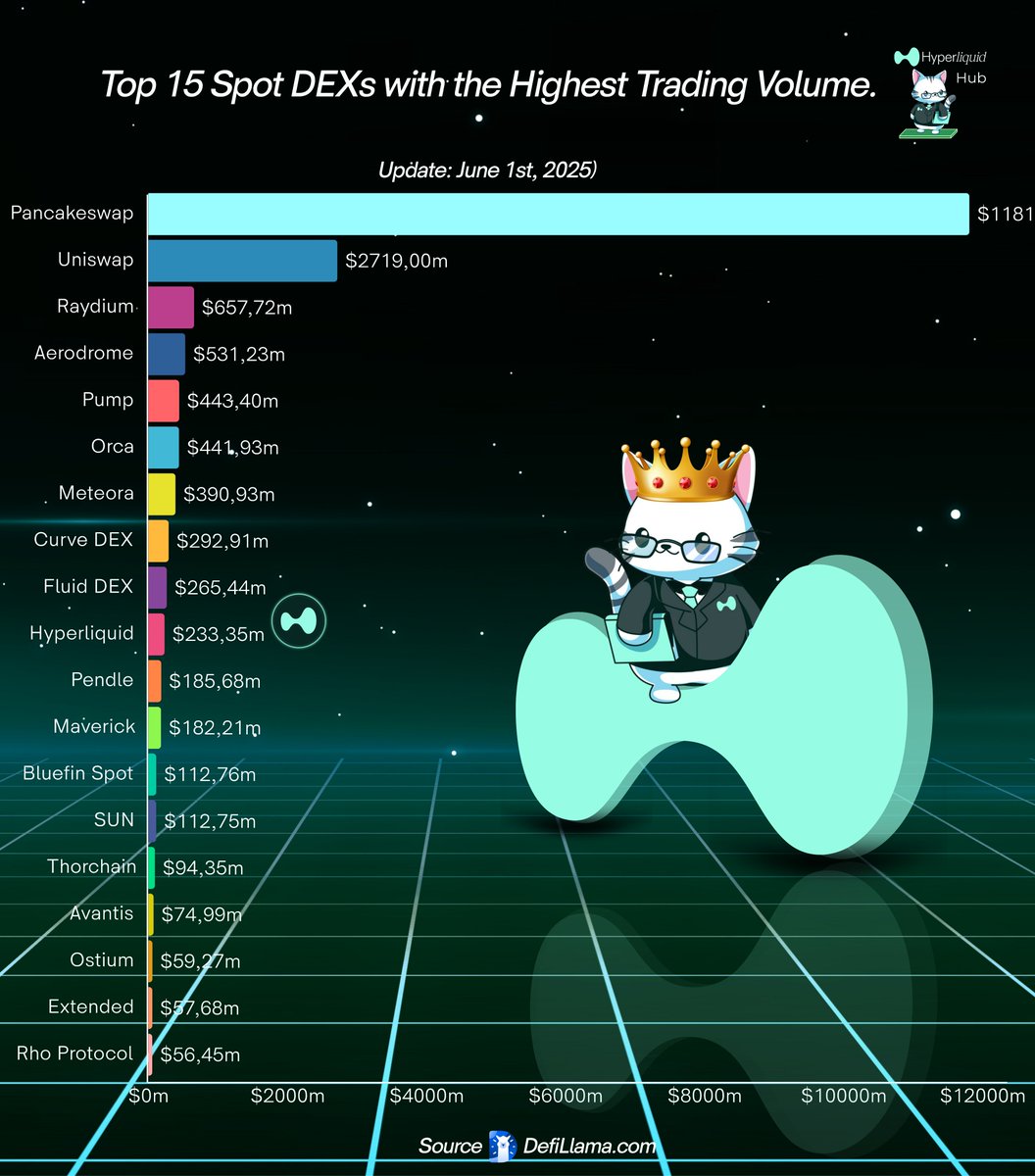 Hyperliquid_Hub's tweet photo. Top 15 Spot DEXs with the Highest Trading Volume.

Top1: @PancakeSwap $11,811B
Top2:@Uniswap  $2,719B
Top3: @RaydiumProtocol $657,72m
Top4: @aeroxyz $531,23m
Top5: @pumpdotfun $443,4m
Top6: @orca_so $441,93m
Top7:@MeteoraAG   $390,93m
Top8: @CurveFinance $292,91m
Top9: @0xfluid  $265,44m
Top10:@HyperliquidX $233,35m
Top11:@pendle_fi $185,68m
Top12:@mavprotocol  $182,21m
Top13:@bluefinapp  $112,76m
Top14:@sunpumpmeme  $112,75m
Top15:@THORChain  $94,35m

Key Highlights on Hyperliquid Spot:
Hyperliquid Spot currently ranks #10 with a trading volume of $233.35 million, surpassing many long-established and popular DEXs such as Pendle, Maverick, Bluefin, and THORChain. This shows that Hyperliquid is not only dominant in derivatives, but is also emerging as a powerful force in the spot trading sector.

Unlike many of the top DEXs on the list (like PancakeSwap, Uniswap, Raydium), which have had years to build their platforms and communities, Hyperliquid achieved this ranking in a very short time — highlighting the platform’s rapid growth and increasing trust in its Spot Orderbook product.

While most of the top 15 spot DEXs still rely on Automated Market Maker (AMM) models, Hyperliquid uses a fully onchain orderbook, delivering a trading experience that feels like a CEX while retaining the transparency and self-custody benefits of DeFi. This makes Hyperliquid stand out and positions it well to capture further market share in the future.

With spot volume exceeding $230 million, Hyperliquid demonstrates its ability to build organic liquidity without relying on incentives or farming rewards — reinforcing its position as a comprehensive onchain financial platform.

✅ Conclusion – Why This Matters for Hyperliquid:
Hyperliquid is proving that it's not just the king of onchain derivatives, but also a serious contender in the spot trading arena. With its Spot Orderbook growing rapidly, the Hyperliquid ecosystem is moving closer to its goal of becoming an all-in-one platform for onchain finance.