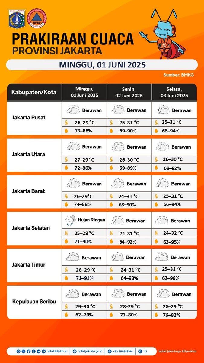 UPDATE PRAKIRAAN CUACA DKI JAKARTA
Minggu, 01 Juni 2025

Sumber: BMKG

Selengkapnya dapat diakses pada: bpbd.jakarta.go.id/prakicu