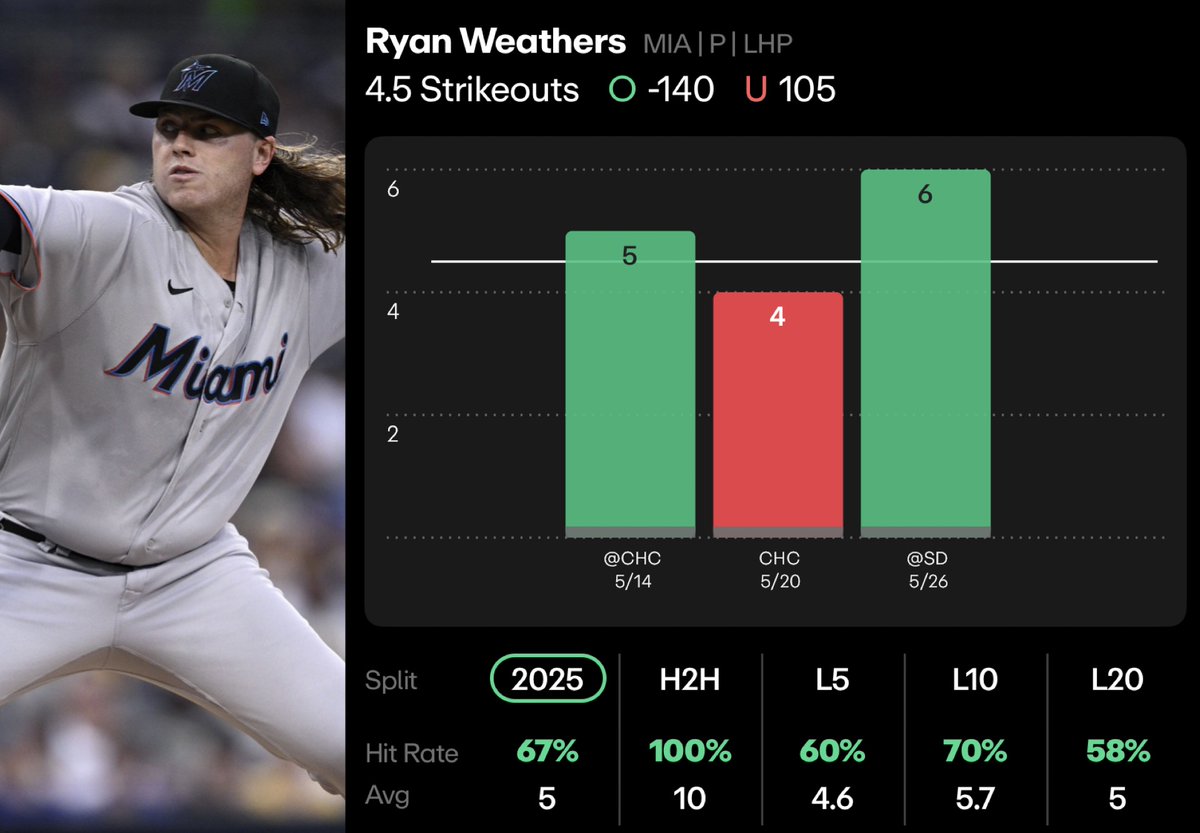 MLB PLAY #2 6/1⚾️🏟️

LIKE❤️and FOLLOW if TAILING

Ryan Weathers O 4.5Ks(-125HardRock)

- Hate betting against my Giants, but their offense has been TERRIBLE over the last 15 games, posting a .227 AVG, .311 OBP, and .657 OPS, with just 42 runs scored. Willy Adames has STRUGGLED