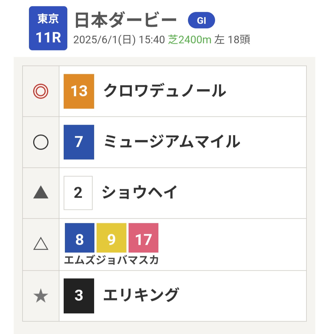 kanegoooooon's tweet photo. #日本ダービー
#東京11R日曜
#競馬
#競馬予想
#クロワデュノール
#ミュージアムマイル
#ショウヘイ
#エリキング https://t.co/I0dUnK00oK