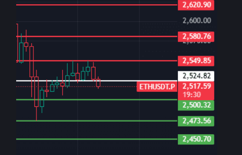 $ETH 以太夜间反弹第一压力位就开始回踩，今天留意2525这个位置，只要不跌破此位置，那1-2小时级别依旧处于反弹行情，上方压力位留意2550-2580-2620这几个位置附近！

如果今天1-2小时级别收线跌破2525这个位置，那说明这波反弹结束行情开始下行，继续下跌下方支撑位留意2500-2473-2450！#ETH走势分析
