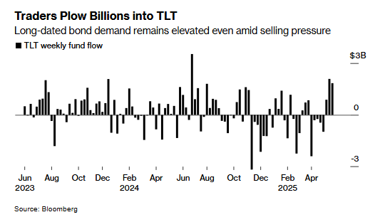 🚨 BREAKING : "$TLT: Afflusso settimanale record di 1,8 miliardi di dollari, il più alto tra tutti gli ETF!"