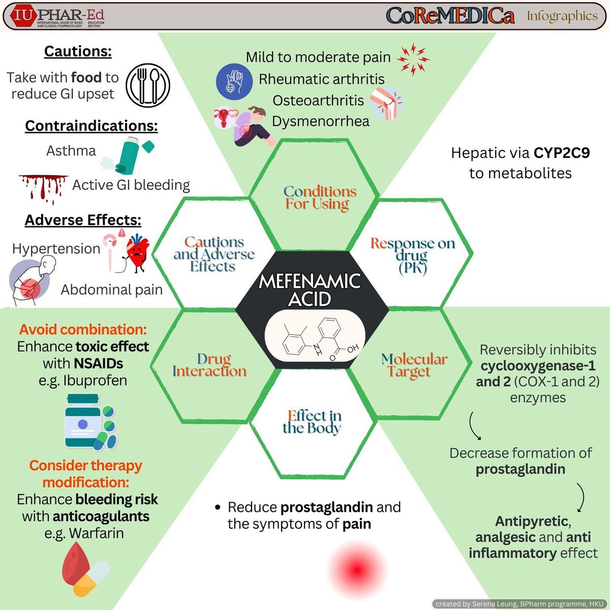 IUPHAR-Ed (@iuphar_ed) on Twitter photo Mefenamic acid is the drug featured in today's CoReMEDICa infographic (creator: Serena Leung, supervisor: Willmann Liang, <a href="/HkuPharm/">HKU Pharmacy</a>).
If you wish to share your own pharmacology teaching and learning materials, please do let us know here or via email (willmann@hku.hk). Mefenamic acid is the drug featured in today's CoReMEDICa infographic (creator: Serena Leung, supervisor: Willmann Liang, <a href="/HkuPharm/">HKU Pharmacy</a>).
If you wish to share your own pharmacology teaching and learning materials, please do let us know here or via email (willmann@hku.hk).