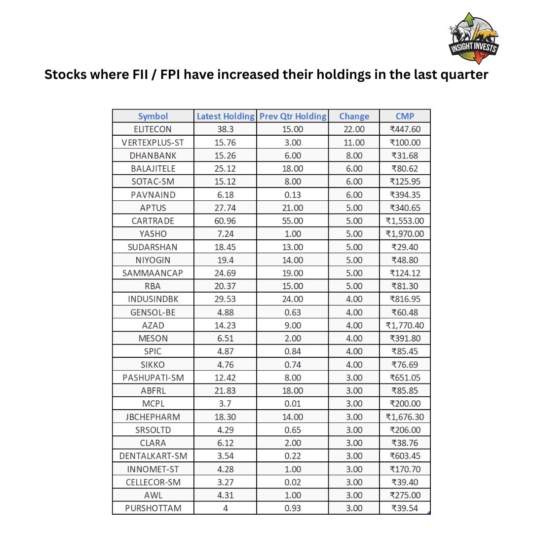 insightinvests's tweet photo. FII/FPI holdings are up! ๐ Got any in your portfolio? ๐ค Share your picks below! ๐๐
#ELITECON
#VERTEXPLUS-ST
#DHANBANK
#BALAJITELE
#SOTAC-SM
#PAVNAIND
#APTUS
#CARTRADE
#YASHO
#SUDARSHAN
#NIYOGIN
#SAMMAANCAP
#RBA
#INDUSINDBK
#GENSOL-BE
#AZAD
#MESON
#SPIC
#SIKKO
#PASHUPATI-SM
#abfrl
#MCPL
#JBCHEPHARM
#SRSOLTD
#Clara
#DENTALKART-SM
#INNOMET-ST
#cellecor -SM
#AWL
#PURSHOTTAM
#StockMarketIndia #passiveincome #เคฎเคพเคฐเฅเคเฅเคเคชเคฅ #Marketpath #Nifty #BreakingNews #BREAKING #BREAKOUTSTOCKS #fiidii #FPI11 #NSE #bses #AnilChauhan