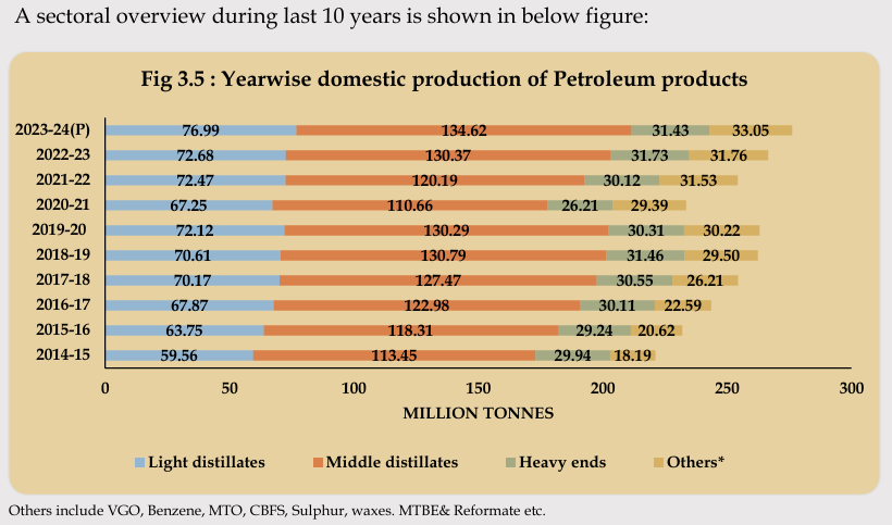 QuantZaar's tweet photo. Production of petroleum products in India[10y]:
#quantzaar #investment #wealth #investor #portfolio #startup #finance #CFA #fintech #MutualFunds #recession #bond #RBI #niftybank #OptionsTrading #Crypto #stock #nse #bse #mcx #Economy #consumer #trading #banknifty #oil #gas #coal https://t.co/0IDhFR9awT