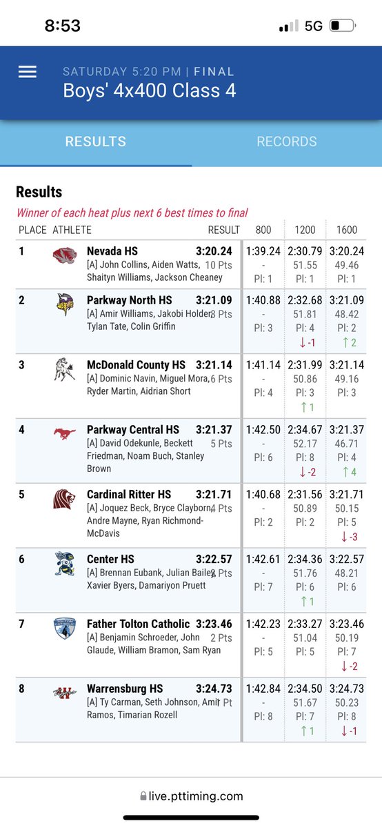 Proud of our Yellowjacket track young men for a strong showing at Championship weekend! All bringing hardware home and setting new PR’s against the best the Show Me state has to offer. 💪 ❤️