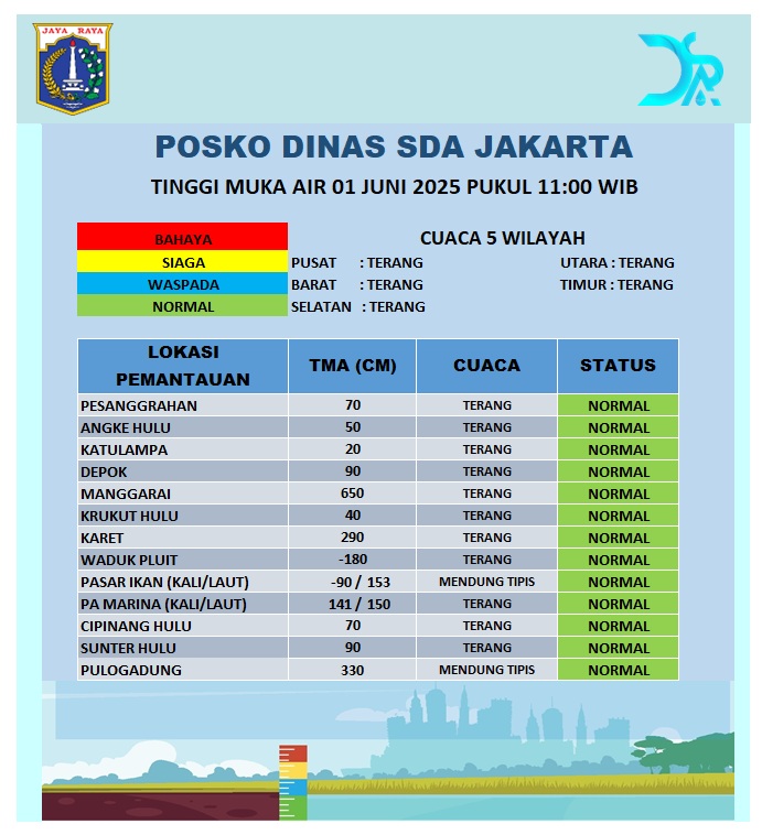 Dinas Sumber Daya Air DKI Jakarta (@dinassdajakarta) on Twitter photo Update Tinggi Muka Air.
Minggu, 01 Juni 2025 Pukul 11:00 WIB
<a href="/pramonoanung/">Pramono Anung (IG : @pramonoanungw)</a>
<a href="/ranokarno_/">Rano Karno</a>
<a href="/DKIJakarta/">Pemprov DKI Jakarta</a>
<a href="/DinasSDAJakarta/">Dinas Sumber Daya Air DKI Jakarta</a>
<a href="/BPBDJakarta/">BPBD DKI JAKARTA</a>
<a href="/BeritaJakarta/">Berita Jakarta</a>
#PasukanBiru
#PerluTahu
#JAKI
facebook.com/DinasSDAProvDK… Update Tinggi Muka Air.
Minggu, 01 Juni 2025 Pukul 11:00 WIB
<a href="/pramonoanung/">Pramono Anung (IG : @pramonoanungw)</a>
<a href="/ranokarno_/">Rano Karno</a>
<a href="/DKIJakarta/">Pemprov DKI Jakarta</a>
<a href="/DinasSDAJakarta/">Dinas Sumber Daya Air DKI Jakarta</a>
<a href="/BPBDJakarta/">BPBD DKI JAKARTA</a>
<a href="/BeritaJakarta/">Berita Jakarta</a>
#PasukanBiru
#PerluTahu
#JAKI
facebook.com/DinasSDAProvDK…