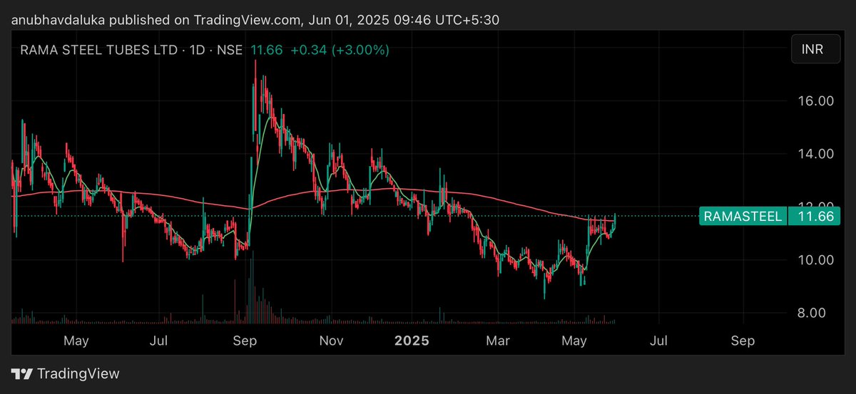 cadalukaanubhav's tweet image. #ramasteel
#rama_steel

My target for stock is 17
With stoploss 8.8