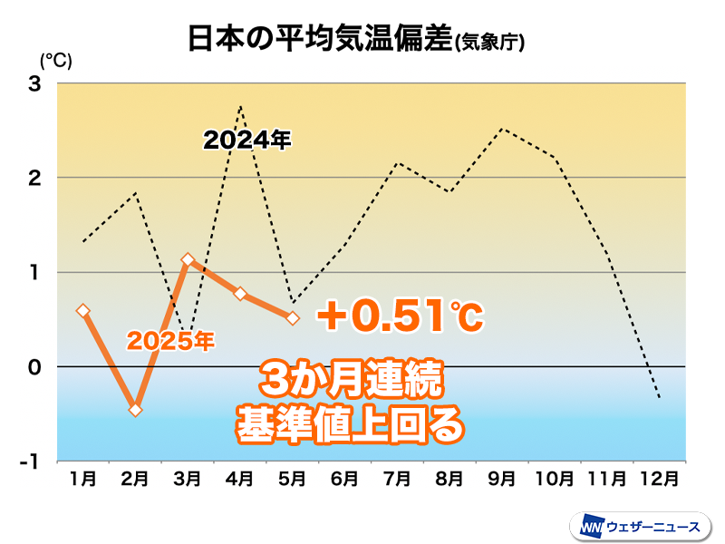 wni_jp's tweet photo. ＜日本の平均気温　春の３か月は基準値上回る＞
5月の日本の平均気温は基準値よりも高くなりました。3月、4月に続き3か月連続です。
上旬から中旬に高温傾向が続いた北日本で特に高く、西日本は平年に近い気温になっています。
https://t.co/kjQVXgohk8 https://t.co/PL7x344SKn