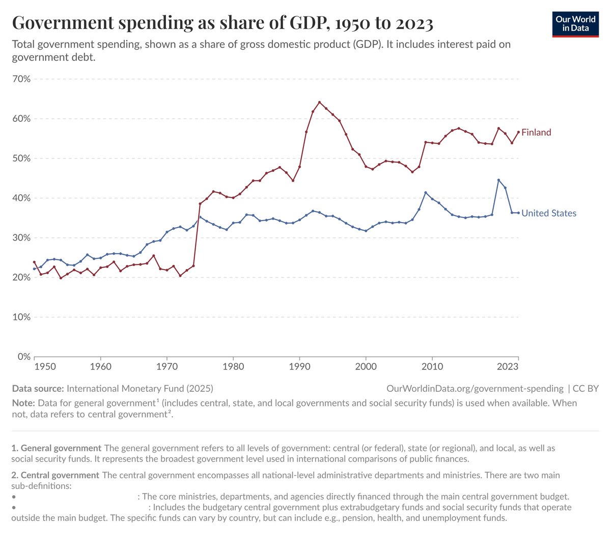 HS rinnastaa Trumpin ja Orpon veronalennukset epätoivoiseksi yritykseksi. Toivottavasti kukaan ei muodosta mielipidettään pelkästään tuon kirjoituksen perusteella. Tässä lukijalle muutama lisähuomio pohdittavaksi:

a) Julkisten menot/BKT vuonna 2023

🇺🇸 36,3 %

🇫🇮 56,6 %

b)
