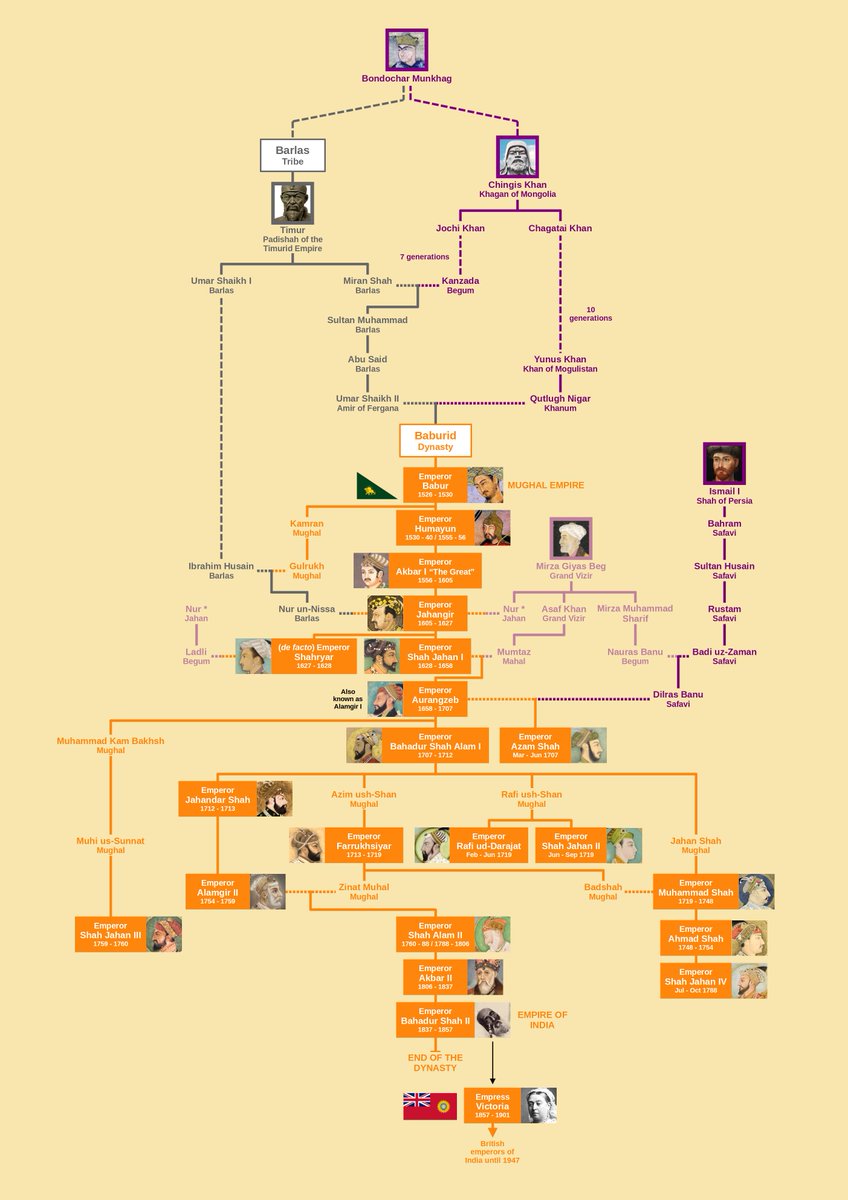 Aurangzeb_1658's tweet image. Genealogy of the #Mughal Emperors in Indian subcontinent, can you find me from this Genealogy?☺️