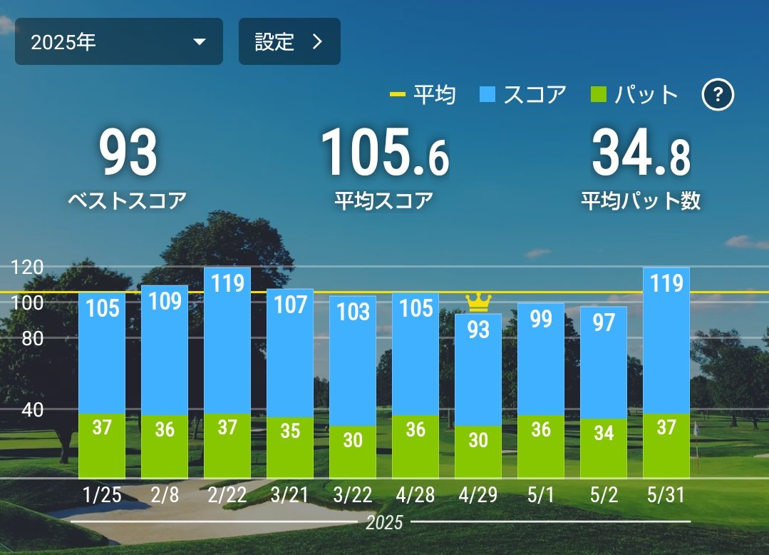 SPADA502's tweet image. 昨日のスコア。
ティーショットがまたおかしくなった🥲
パターもアイアンも、いいとこなし😵
OB6、砂7、3パット3、4パット1

またやり直しだなぁ🤔
周期的に悪くなる、学習能力低すぎるて😭

#ゴルフ好き