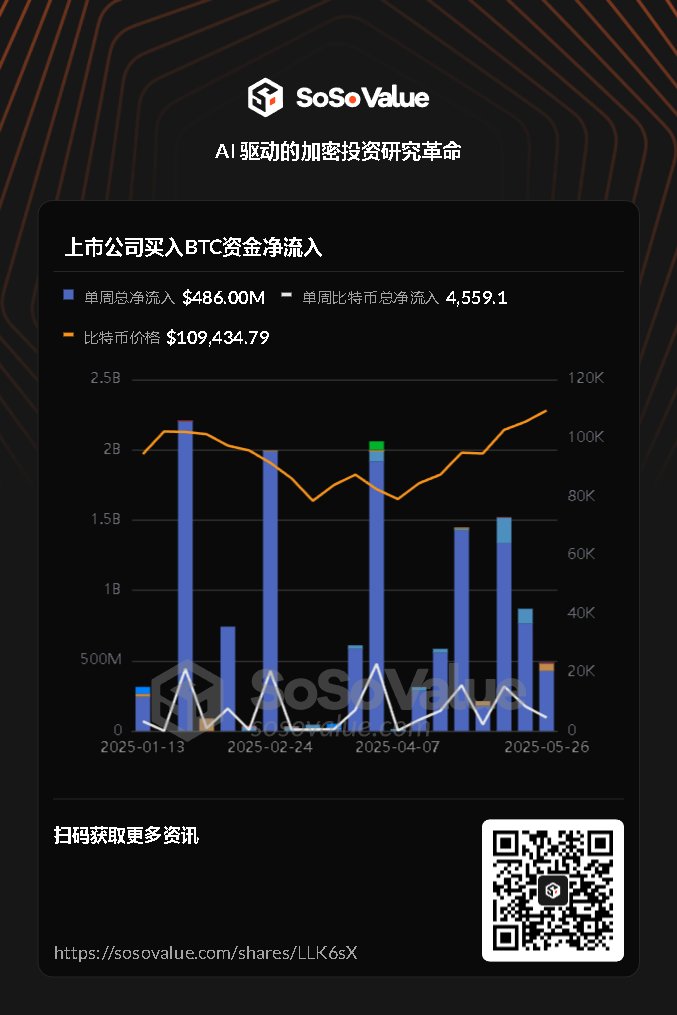 dongwang1918's tweet photo. 📊 上市公司买入BTC资金净流入 | 6月 1  @SoSoValueCrypto

🔵 单周总净流入: $486.00M
⚪️ 单周比特币总净流入: 4,559.1
💰 比特币价格: $109,434.79

访问 #SoSoValue 获取更多关键资讯: https://t.co/Vf8x8gaNur https://t.co/an3Hw1dj0a
