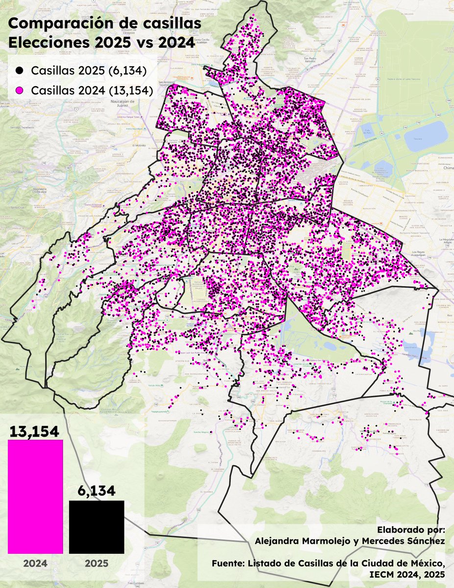 cartodynamics1's tweet image. Ale Marmolejo, candidata al doctorado en Política Pública del @EGobiernoyTP y su servidora hicimos este mapa 🤓🗺️🗳️

Hay disminución de casillas entre la elección de 2024 y 2025. En esta ocasión se instalaron 46.6% de las casillas con respecto al año pasado

#EleccionJudicial