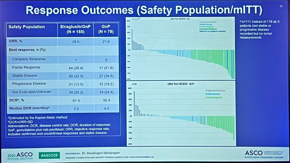 #PDAC trial at #ASCO25

Metastatic setting - first line

#Elraglusib + GemNabPaclitaxel

Improved OS
Phase III confirmatory data required

<a href="/ASCO/">ASCO</a>  <a href="/GrupoTTD/">Grupo Español de Tratamiento de Tumores Digestivos</a> <a href="/_SEOM/">SEOM</a>