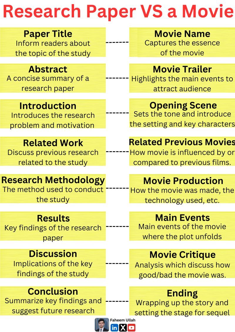 Faheem Ullah (@faheem_uh) on Twitter photo PhD Students - Look at your research paper like a movie.
Here is a comparison between a research paper and a movie.
๐. ๐๐๐ฉ๐๐ซ ๐ญ๐ข๐ญ๐ฅ๐ ๐๐ ๐๐จ๐ฏ๐ข๐ ๐๐ข๐ญ๐ฅ๐
The title of a paper shows what this study is about. Similarly, the title of the movie captures the essence PhD Students - Look at your research paper like a movie.
Here is a comparison between a research paper and a movie.
๐. ๐๐๐ฉ๐๐ซ ๐ญ๐ข๐ญ๐ฅ๐ ๐๐ ๐๐จ๐ฏ๐ข๐ ๐๐ข๐ญ๐ฅ๐
The title of a paper shows what this study is about. Similarly, the title of the movie captures the essence