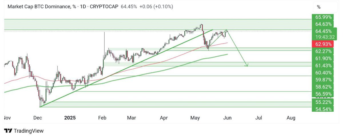 TradeSignals_24's tweet photo. #BTC_Dominance

• As expected BTC.D has reached the anticipated resistance zone of 64.7-65.9%.

• As mentioned earlier, we are expecting a retracement from this zone to the 62% area or below.

• A relief rally in altcoins is possible if the expected retracement occurs. However, if the resistance zone is breached, we may see further downward movement in alts.

We will try to keep updating accordingly !!!

#cryptonews #cryptoupdate #Ethereum #bitcoin #money #forex #gold #ParisSaintGermain