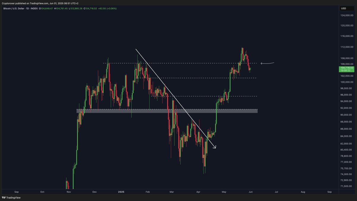 Bitcoin needs to break back above this resistance to stay bullish!