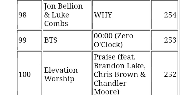 TheePopCore's tweet image. "Zero O’ Clock" by BTS has made its way onto US iTunes following the excitement among fans, fueled by the nearing completion of BTS's military service and the announcement of BTS FESTA.