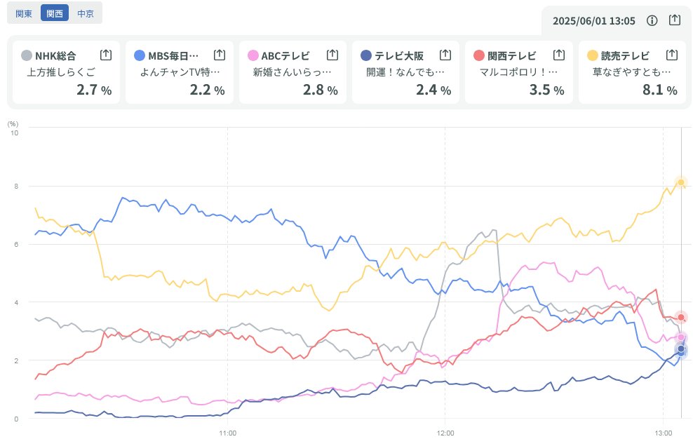 Ka3MICwckv39530's tweet image. 前回うさかめの投稿したら反響大きかったので

今回150回記念SPなので視聴率どうかなと思ったら

いつもよりさらに高かったです　

関西では本当に強いですね

#うさかめ　#草彅剛 　#海原やすよともこ

#TVALnow