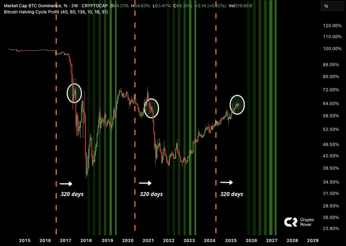 The Bitcoin dominance is about to crash. Altcoins will explode!