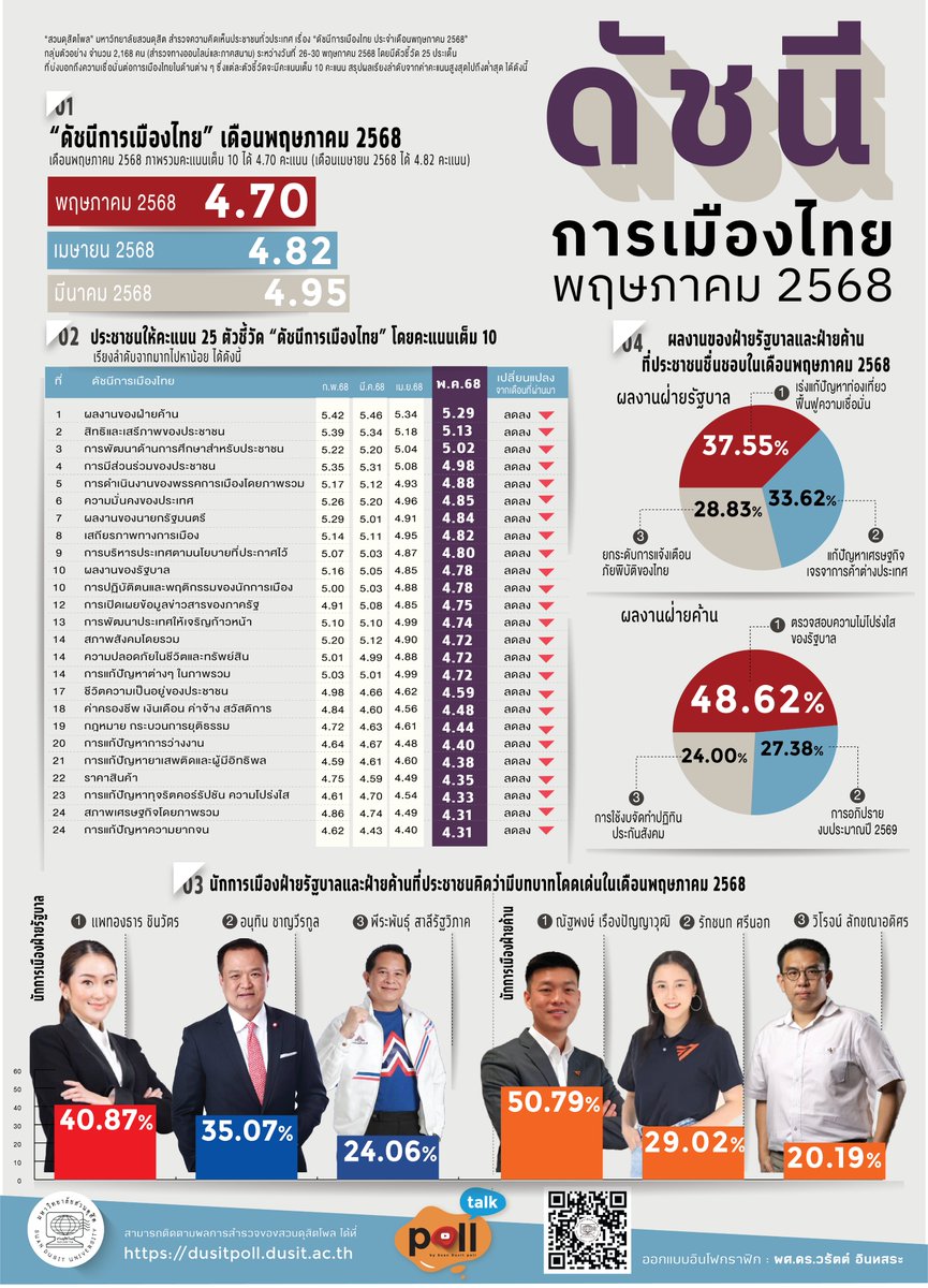 เท้ง 50.79% อุ๊งอิ๊ง 40.87% เริ่มทิ้งห่าง
นายกฯเท้ง มาแน่!!! ชาดาไม่ต้องกล่าว
ส้มกล่าวเอง
