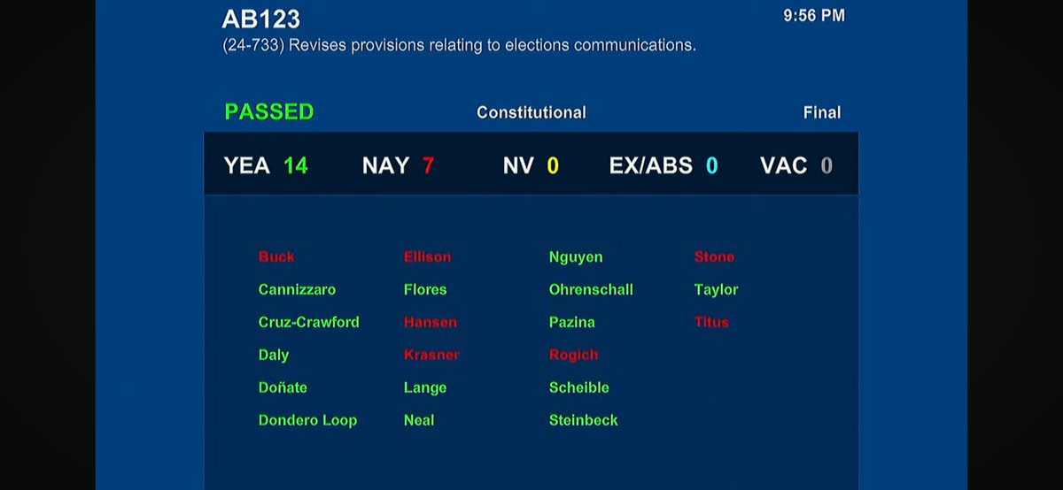 Great news: the Senate Floor has just passed #AB123, and it's headed to the governor's desk. This bill will make it a crime to threaten or intimidate candidates for public office and their families. #LegNV #LNV