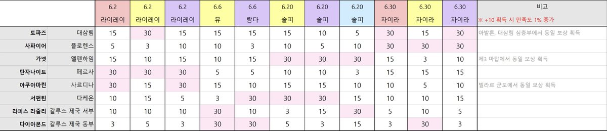 [생일파티] 지역 특산품별 만족도 상승 수치 안내 : 6월

기존 영웅 : [불] &amp; [빛] 라이레이, [빛] 뮤, [빛] &amp; [어둠] 솔피, [불] &amp; [빛] 자이라
신규 영웅 : [어둠] 라이레이, [어둠] 람다, [물] 솔피, [어둠] 자이라