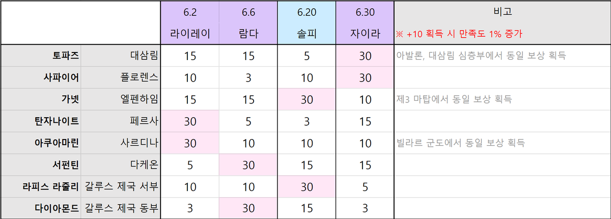 ※ 기존에 이미 '기억의 조각'을 획득한 영웅의 경우 만족도 100% 달성 시 크리스탈 500개가 대체 지급됩니다.

새로 추가된 영웅의 만족도 상승 수치만 별도로 확인하길 원하실 경우에는 이 표를 참고 바랍니다.