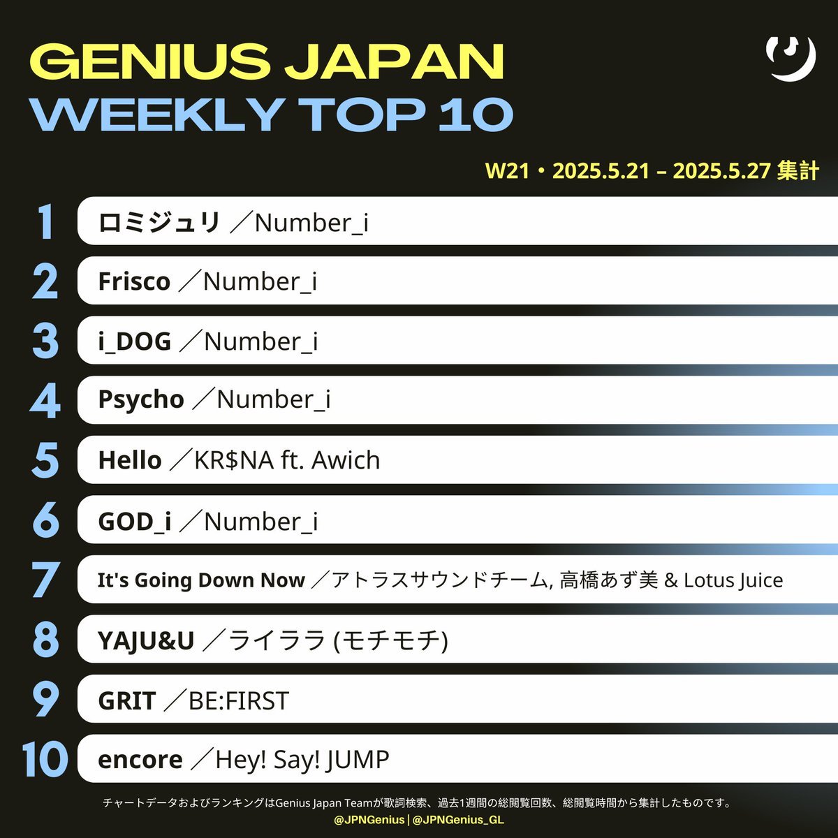 Genius Japan (@jpngenius) on Twitter photo #GeniusCharts | Number_i <a href="/number_i_staff/">Number_i_staff</a> が最新シングルから4曲を今週のGenius Japan総合ソング・チャートに初登場させ、1位から4位を同時に独占しました㊗️
1位 ロミジュリ
2位 Frisco
3位 i_DOG
4位 Psycho
🔗genius.com/albums/Number-…
#GOD_ii #Number_i_LYs #GeniusCharts | Number_i <a href="/number_i_staff/">Number_i_staff</a> が最新シングルから4曲を今週のGenius Japan総合ソング・チャートに初登場させ、1位から4位を同時に独占しました㊗️
1位 ロミジュリ
2位 Frisco
3位 i_DOG
4位 Psycho
🔗genius.com/albums/Number-…
#GOD_ii #Number_i_LYs