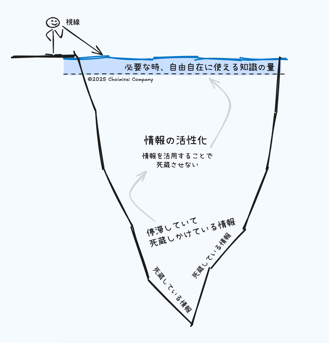 Obsidianを勧める理由の一つは情報を死蔵させないこと。人の記憶は海と似てる。水面から深くなればなるほど不透明になる↓。知的戦闘力を高めることは全部を覚える事ではなく、どこを探せば何が見つかるかがわかる「情報活性化の仕組み」を作ること🧐。Obsidianを続けることでその仕組みが作れます📝。