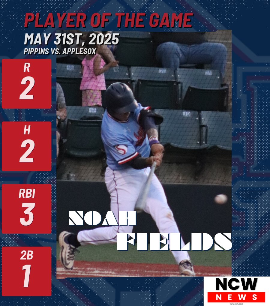 Wenatchee AppleSox (@applesox) on Twitter photo NCW NEWS PLAYER OF THE GAME: NOAH FIELDS ๐ค
Noah Fields had a FIELD-DAY! Fields drove in 3 RBI, scored twice, and delivered two hits to ignite our offense!! #SoxAreHot
<a href="/NoahFieldss/">Noah Fields</a> | <a href="/UTAMavsBSB/">UTA Baseball</a> NCW NEWS PLAYER OF THE GAME: NOAH FIELDS ๐ค
Noah Fields had a FIELD-DAY! Fields drove in 3 RBI, scored twice, and delivered two hits to ignite our offense!! #SoxAreHot
<a href="/NoahFieldss/">Noah Fields</a> | <a href="/UTAMavsBSB/">UTA Baseball</a>