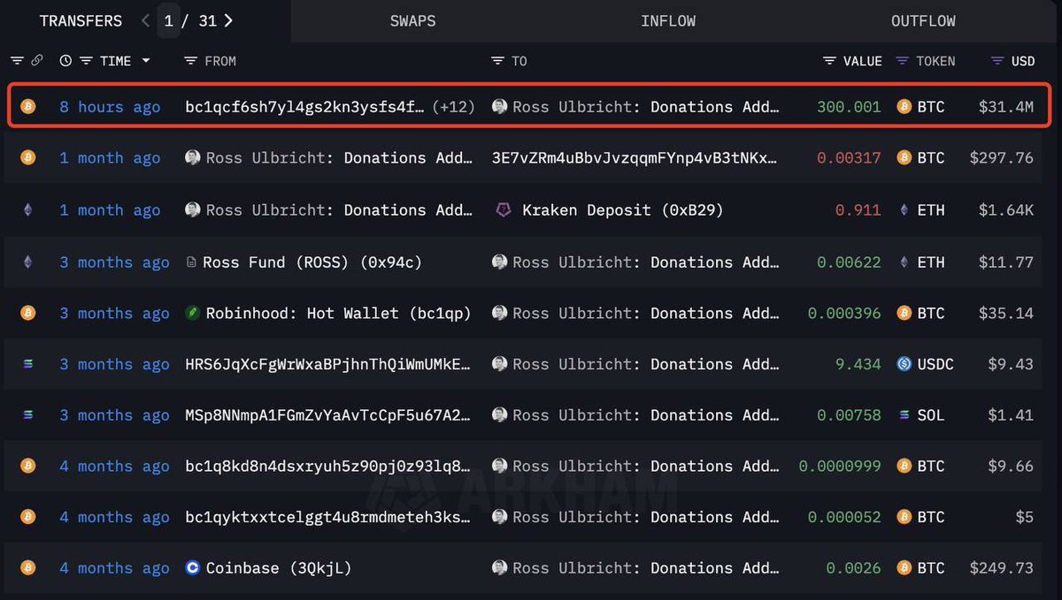 Ross Ulbricht, founder of Silk Road, just received 300 $BTC (~💰$31.4M) to his donation wallet 🧾,  8 hours ago.

Crypto Twitter is buzzing… 👀🔥

#Bitcoin #CryptoNews #RossUlbricht