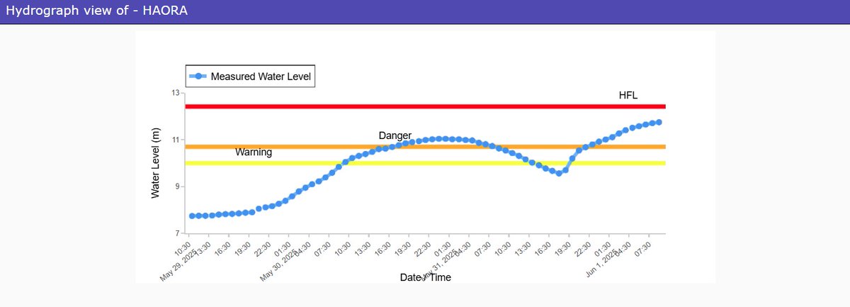 CWCOfficial_FF's tweet photo. River #Haora at #HAORA in #WEST TRIPURA district continues to flow in #SEVERE SITUATION it was flowing at a level of 11.58 m with #Rising trend which is 0.88 m above its Danger Level of 10.7 m.
@DoWRRDGR_MoJS @ndmaindia @NDRFHQ @CWCOfficial_GoI https://t.co/Fg4t3xTSUJ
