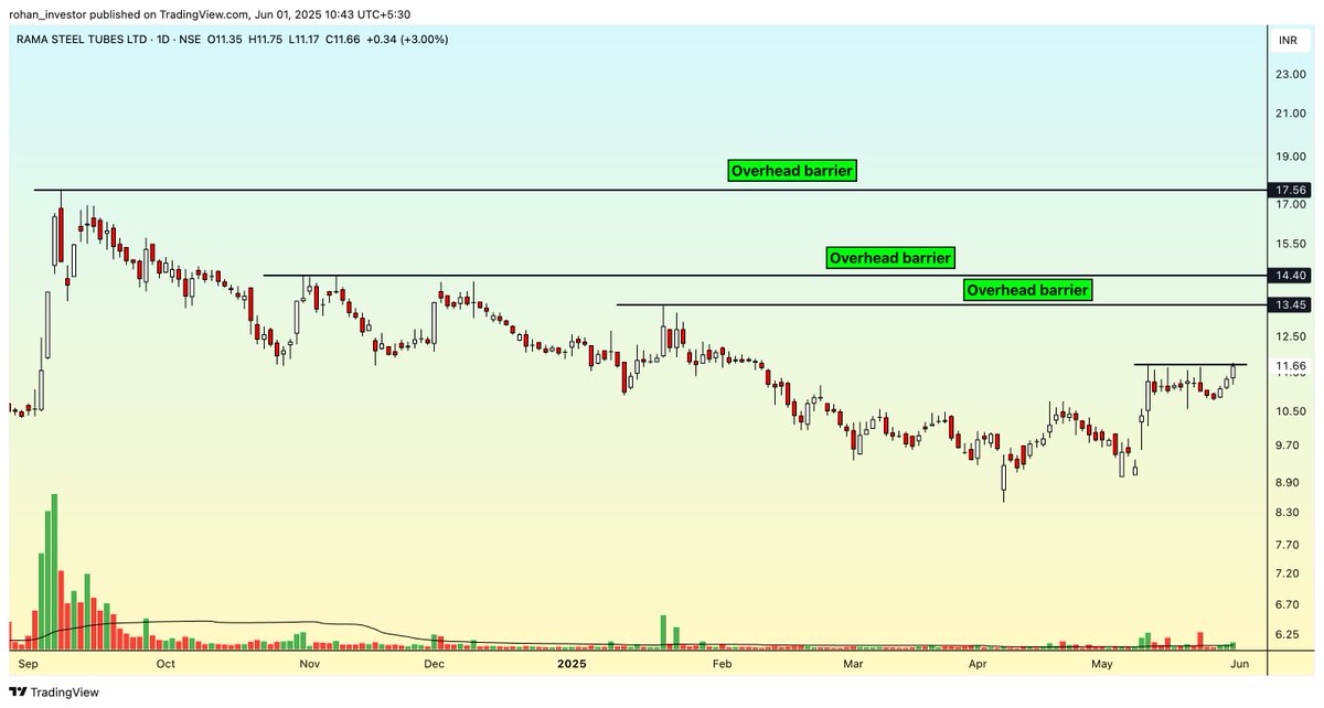 rohaninvestor's tweet image. Can this penny stock give 50% return in June?

RAMASTEEL: ₹11.66 now

Broke out of mini-coil setup

Support zone: ₹10.70