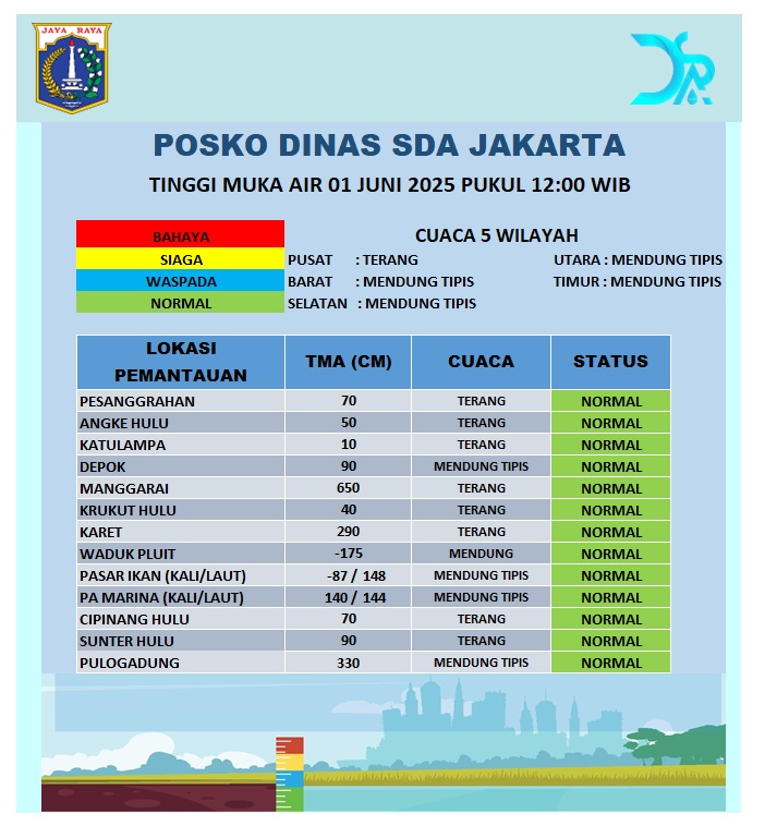 Dinas Sumber Daya Air DKI Jakarta (@dinassdajakarta) on Twitter photo Update Tinggi Muka Air.
Minggu, 01 Juni 2025 Pukul 12:00 WIB
<a href="/pramonoanung/">Pramono Anung (IG : @pramonoanungw)</a>
<a href="/ranokarno_/">Rano Karno</a>
<a href="/DKIJakarta/">Pemprov DKI Jakarta</a>
<a href="/DinasSDAJakarta/">Dinas Sumber Daya Air DKI Jakarta</a>
<a href="/BPBDJakarta/">BPBD DKI JAKARTA</a>
<a href="/BeritaJakarta/">Berita Jakarta</a>
#PasukanBiru
#PerluTahu
#JAKI
facebook.com/DinasSDAProvDK… Update Tinggi Muka Air.
Minggu, 01 Juni 2025 Pukul 12:00 WIB
<a href="/pramonoanung/">Pramono Anung (IG : @pramonoanungw)</a>
<a href="/ranokarno_/">Rano Karno</a>
<a href="/DKIJakarta/">Pemprov DKI Jakarta</a>
<a href="/DinasSDAJakarta/">Dinas Sumber Daya Air DKI Jakarta</a>
<a href="/BPBDJakarta/">BPBD DKI JAKARTA</a>
<a href="/BeritaJakarta/">Berita Jakarta</a>
#PasukanBiru
#PerluTahu
#JAKI
facebook.com/DinasSDAProvDK…
