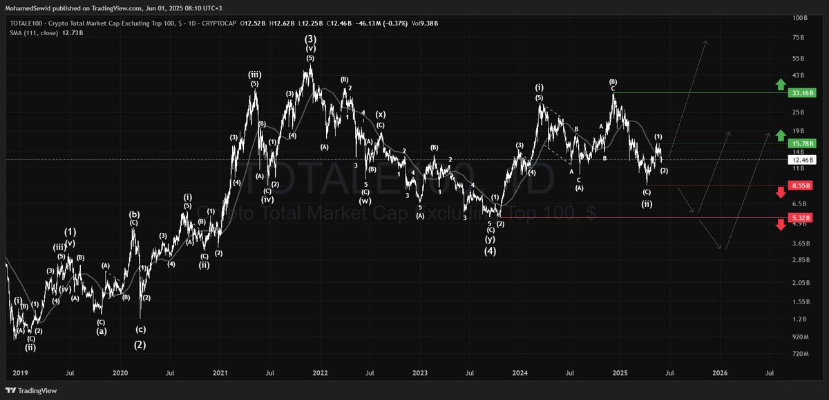 #TOTALE100

The Crypto Total Market Cap Excluding Top 100 tracks mid and low-cap coins, currently valued at $12.5B. Despite the HTF corrections since 2021, it has been in a bullish trend since early 2019.
Key bullish continuation and invalidation levels are outlined on the chart.