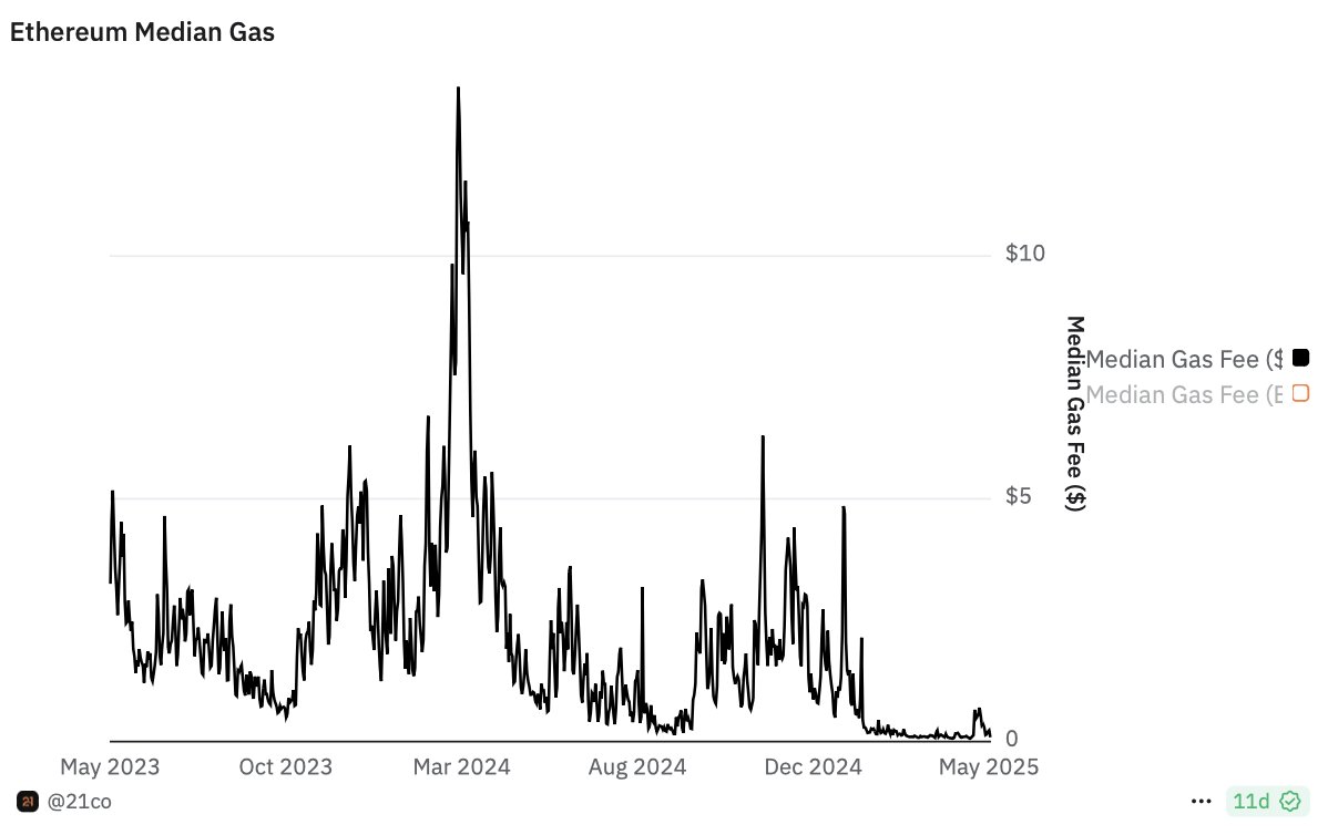 $ETH gas fees are at unprecedented lows.

Ethereum remains massively undervalued.