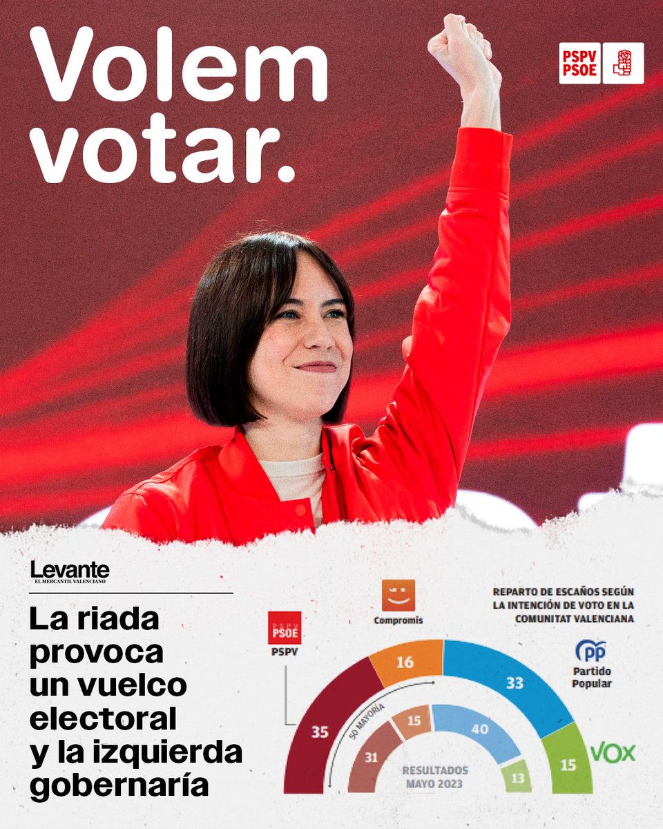 Si Mazón creu que està legitimat per a continuar governant, que convoque eleccions i el poble valencià li ho dirà.🗳🌹✊️

#VolemVotar