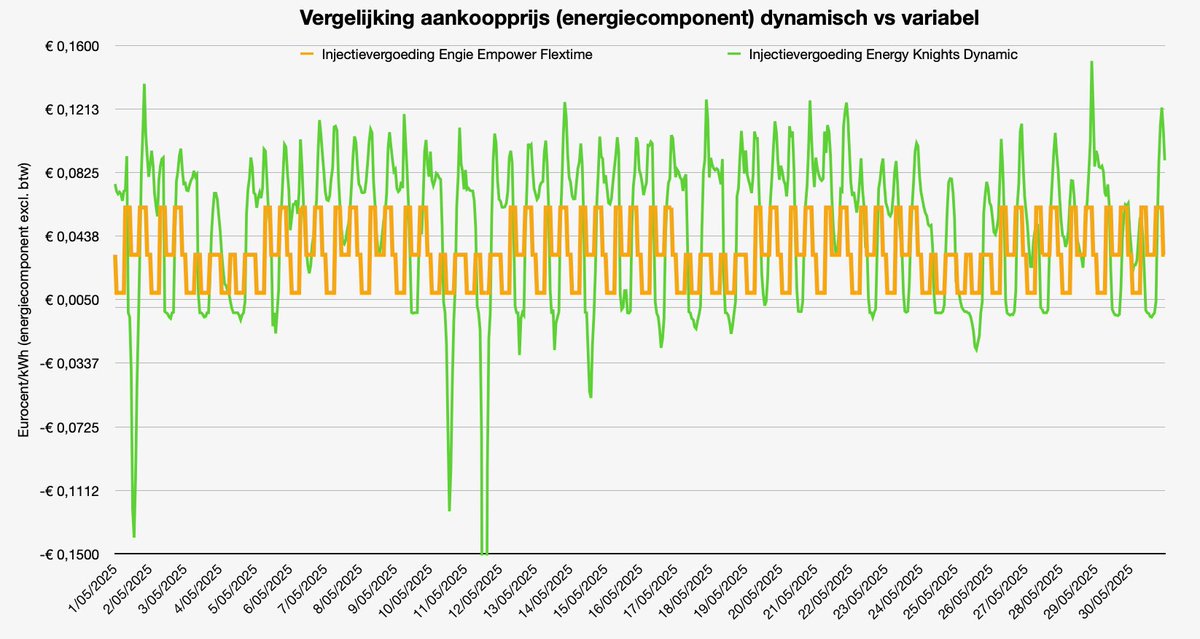 BeSolarbattery's tweet photo. Voor injectie zien we volgende weergave: https://t.co/4ZZQwltKK1